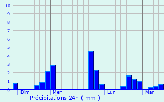Graphique des précipitations prvues pour Coulonges-les-Sablons