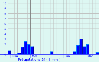 Graphique des précipitations prvues pour Mecher