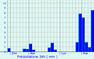 Graphique des précipitations prvues pour Temse