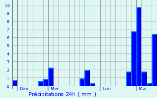 Graphique des précipitations prvues pour Beveren