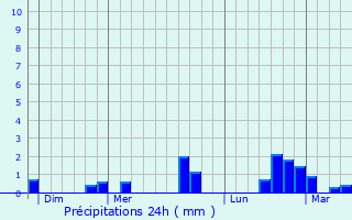 Graphique des précipitations prvues pour Meusnes