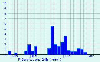 Graphique des précipitations prvues pour Bournezeau