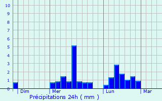 Graphique des précipitations prvues pour Veyrac