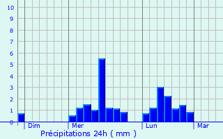 Graphique des précipitations prvues pour Cognac-la-Fort