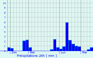 Graphique des précipitations prvues pour Champignol-lez-Mondeville