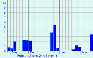 Graphique des précipitations prvues pour Dimancheville