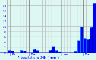 Graphique des précipitations prvues pour Renaix
