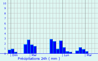 Graphique des précipitations prvues pour Rocheservire