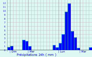 Graphique des précipitations prvues pour Sionne
