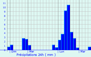 Graphique des précipitations prvues pour Frville