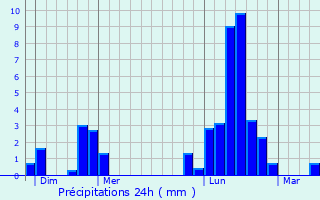 Graphique des précipitations prvues pour Sartes