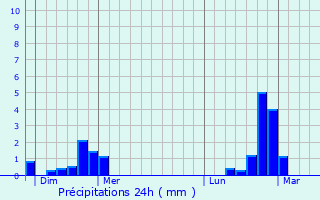 Graphique des précipitations prvues pour Aubange