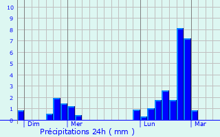 Graphique des précipitations prvues pour curey-en-Verdunois