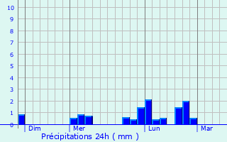 Graphique des précipitations prvues pour Eurre
