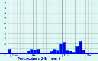 Graphique des précipitations prvues pour La Baume-Cornillane