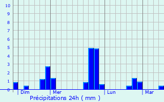 Graphique des précipitations prvues pour Cortrat