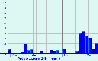 Graphique des précipitations prvues pour Onhaye
