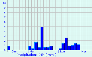 Graphique des précipitations prvues pour Vaulry