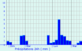 Graphique des précipitations prvues pour Baroville