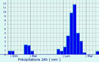 Graphique des précipitations prvues pour Chermisey