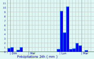 Graphique des précipitations prvues pour Castra-Verduzan