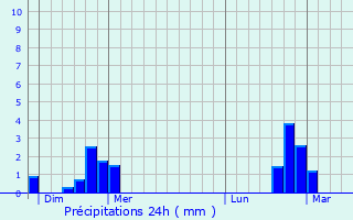 Graphique des précipitations prvues pour Eischen