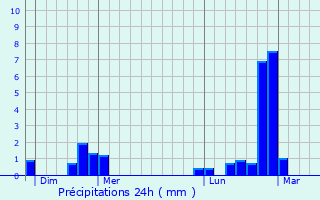 Graphique des précipitations prvues pour Charency-Vezin