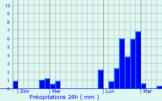 Graphique des précipitations prvues pour Chevires