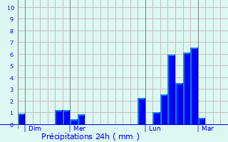 Graphique des précipitations prvues pour Flville