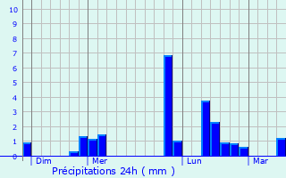 Graphique des précipitations prvues pour Torcy-le-Petit
