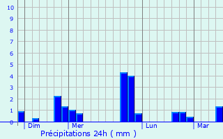 Graphique des précipitations prvues pour Neuville-aux-Bois