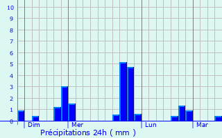Graphique des précipitations prvues pour Conflans-sur-Loing