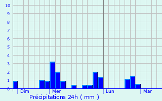 Graphique des précipitations prvues pour Guilvinec