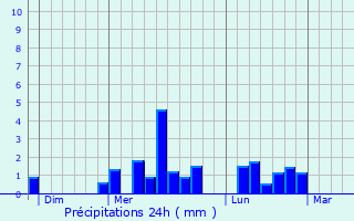 Graphique des précipitations prvues pour Saint-Bonnet-de-Bellac