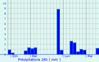 Graphique des précipitations prvues pour Chapelle-Vallon