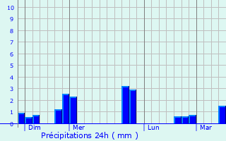 Graphique des précipitations prvues pour Villecerf