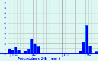 Graphique des précipitations prvues pour Opglabbeek