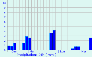 Graphique des précipitations prvues pour Saint-Pierre-ls-Nemours