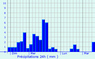 Graphique des précipitations prvues pour Haut-Mauco