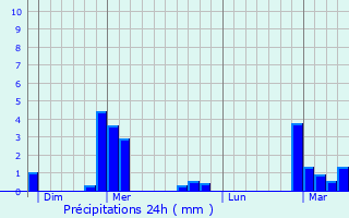 Graphique des précipitations prvues pour La Louvire-Lauragais