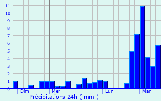 Graphique des précipitations prvues pour Sivry-Rance