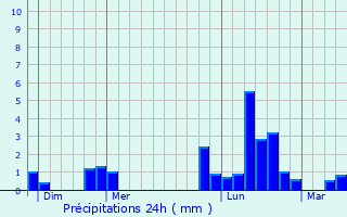 Graphique des précipitations prvues pour Soulaines-Dhuys