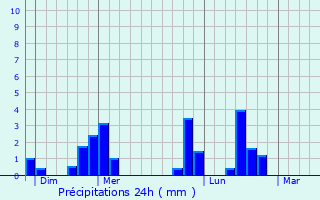 Graphique des précipitations prvues pour Courtemont-Varennes