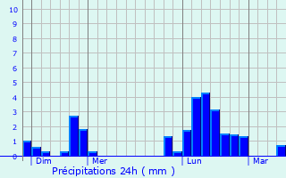 Graphique des précipitations prvues pour Langres
