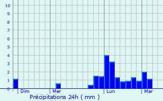 Graphique des précipitations prvues pour Satolas-et-Bonce