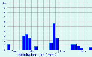 Graphique des précipitations prvues pour Neuville-sur-Touques