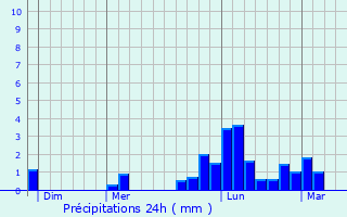 Graphique des précipitations prvues pour Meyri
