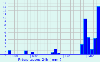 Graphique des précipitations prvues pour Laarne