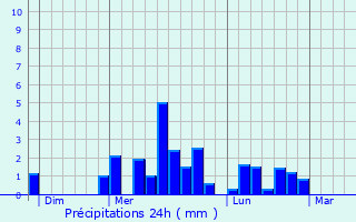 Graphique des précipitations prvues pour Mouterre-sur-Blourde