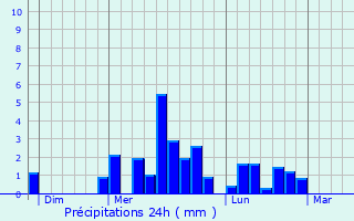 Graphique des précipitations prvues pour Millac